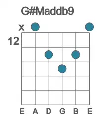 Guitar voicing #1 of the G# Maddb9 chord